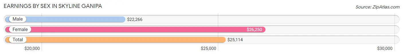 Earnings by Sex in Skyline Ganipa