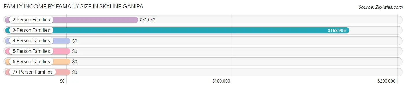 Family Income by Famaliy Size in Skyline Ganipa