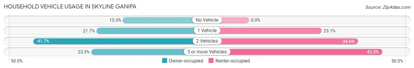 Household Vehicle Usage in Skyline Ganipa