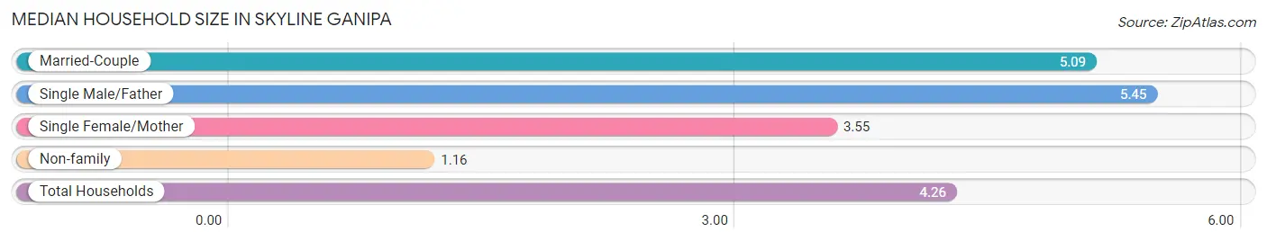 Median Household Size in Skyline Ganipa