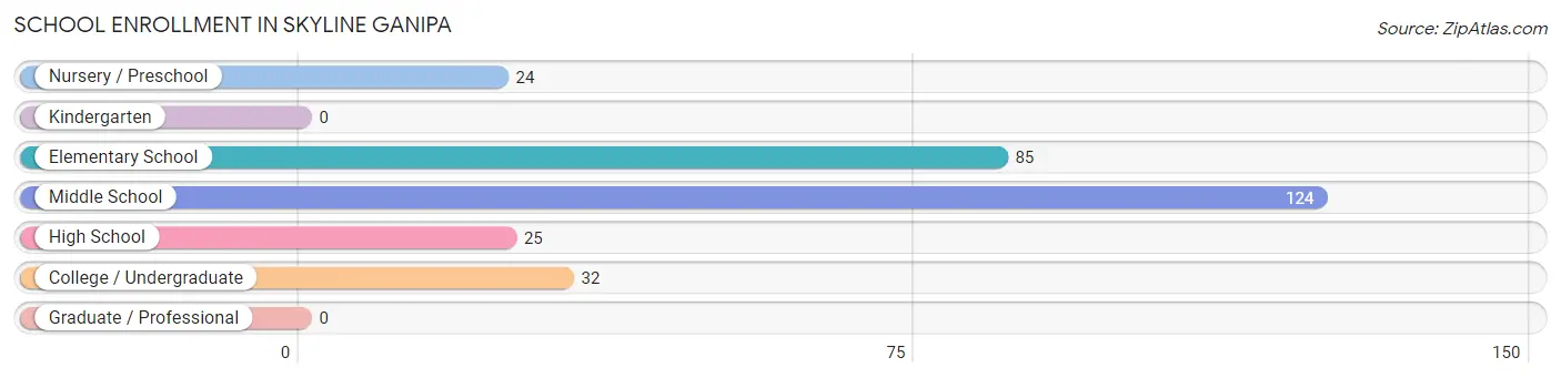 School Enrollment in Skyline Ganipa