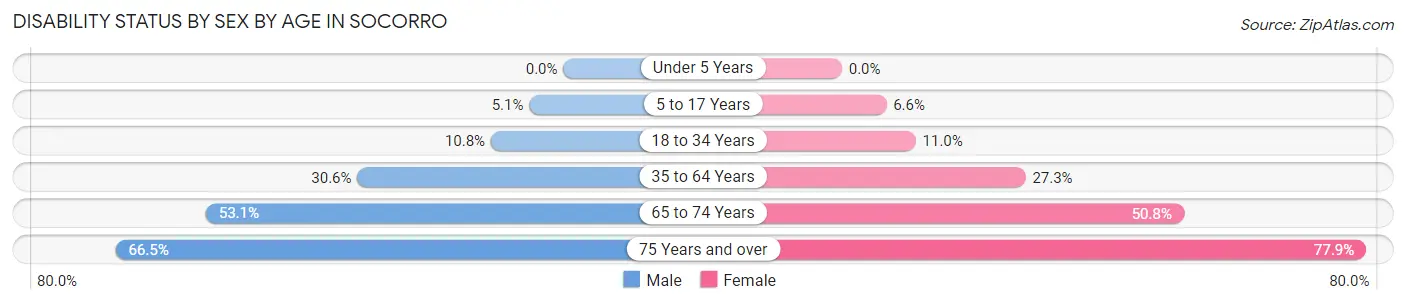 Disability Status by Sex by Age in Socorro