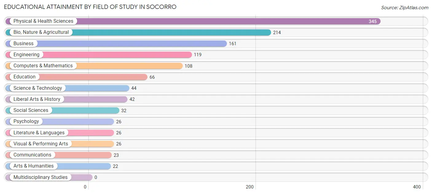 Educational Attainment by Field of Study in Socorro