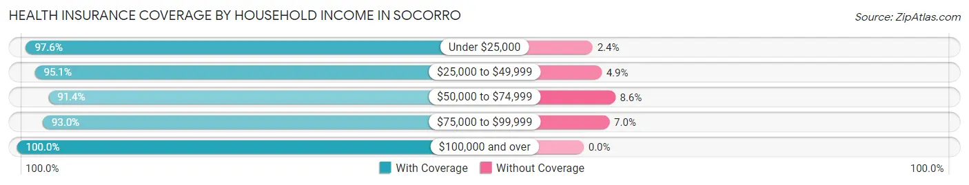 Health Insurance Coverage by Household Income in Socorro