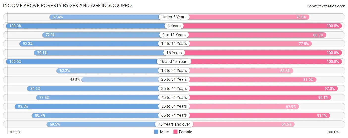 Income Above Poverty by Sex and Age in Socorro