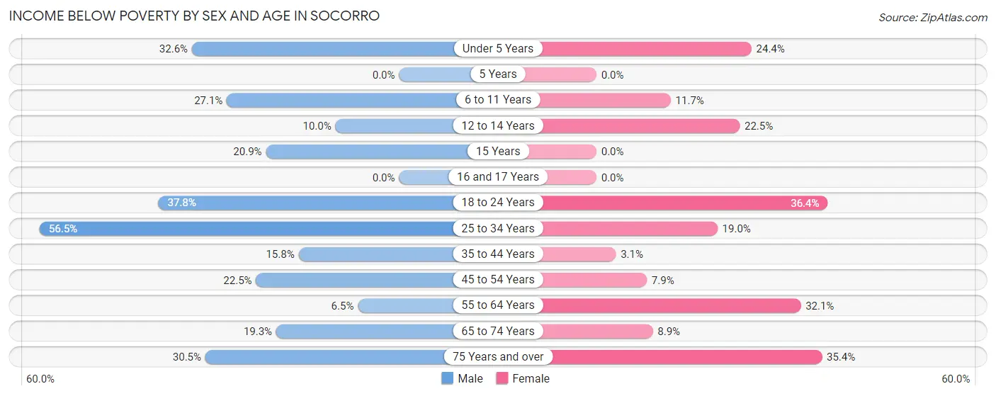 Income Below Poverty by Sex and Age in Socorro