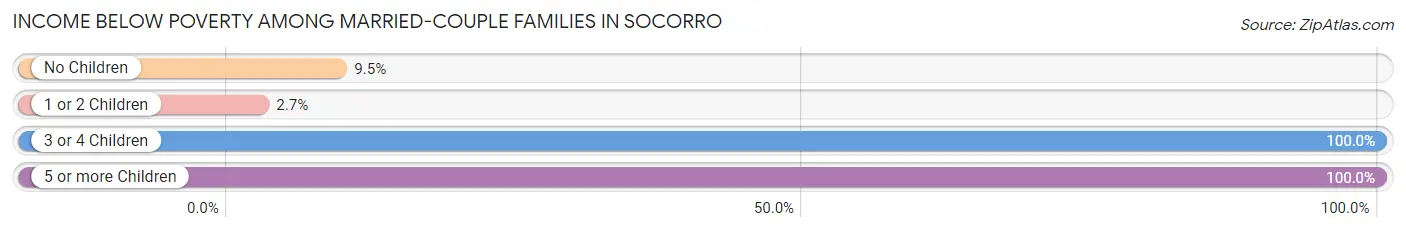Income Below Poverty Among Married-Couple Families in Socorro