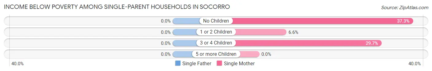 Income Below Poverty Among Single-Parent Households in Socorro