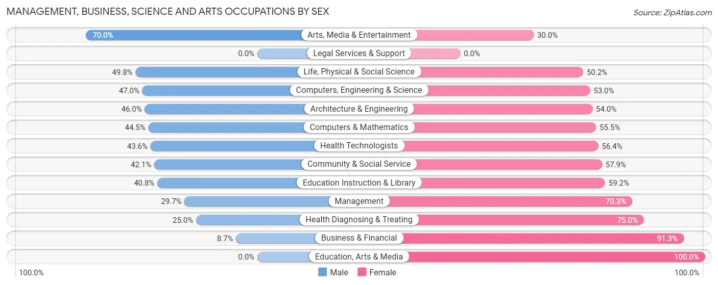 Management, Business, Science and Arts Occupations by Sex in Socorro