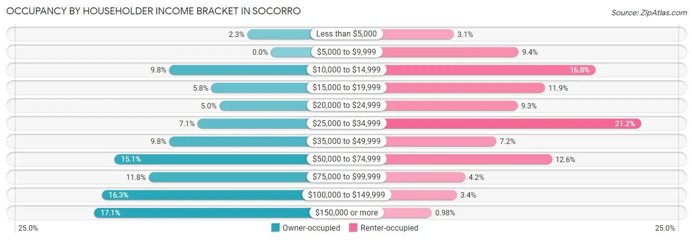 Occupancy by Householder Income Bracket in Socorro