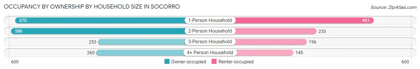 Occupancy by Ownership by Household Size in Socorro