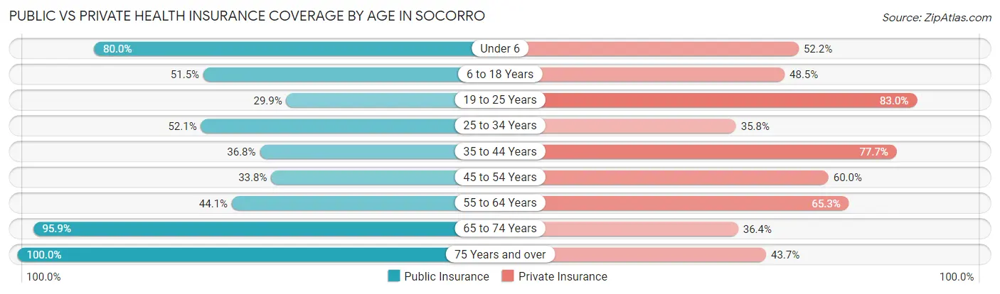 Public vs Private Health Insurance Coverage by Age in Socorro