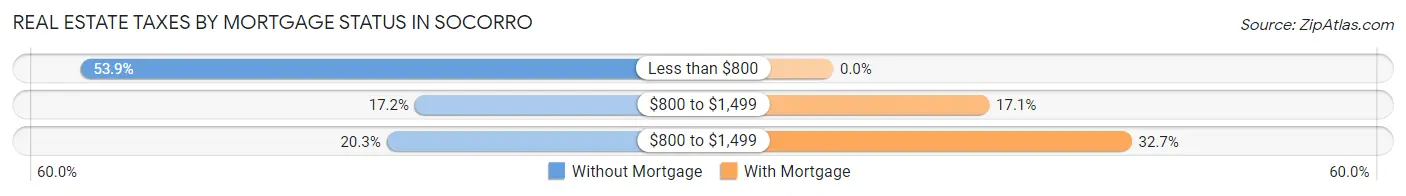 Real Estate Taxes by Mortgage Status in Socorro