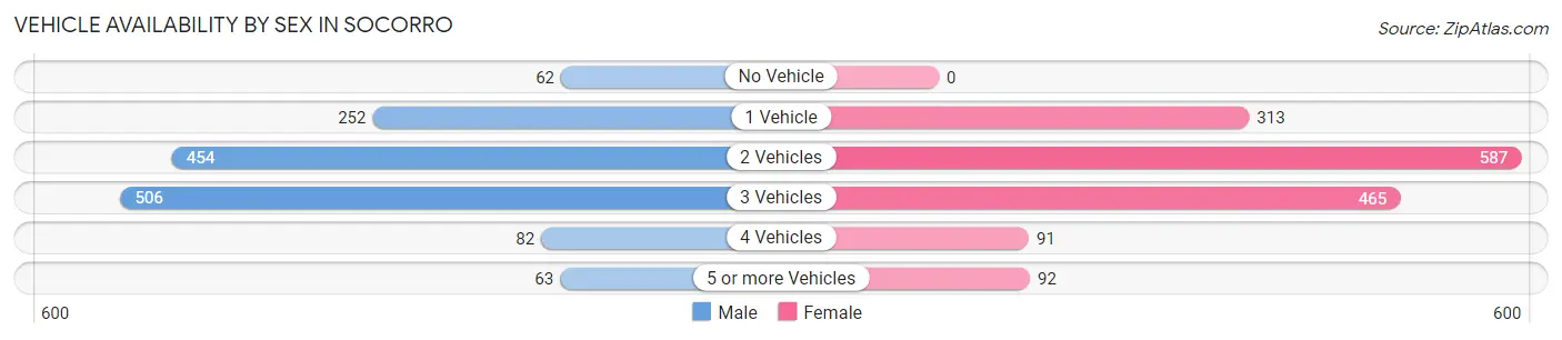 Vehicle Availability by Sex in Socorro