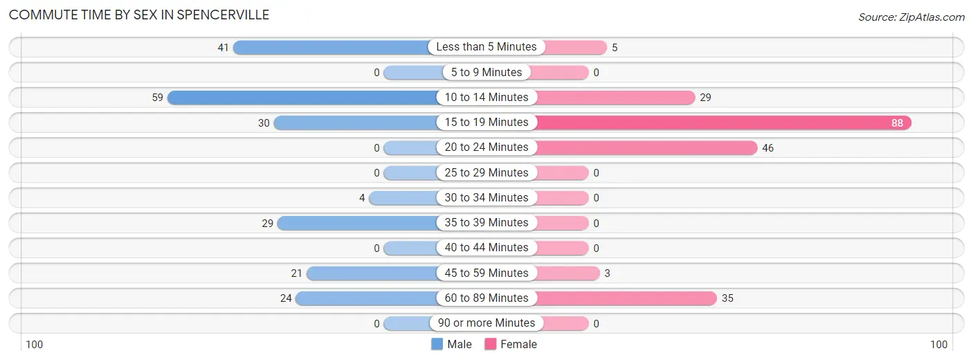 Commute Time by Sex in Spencerville