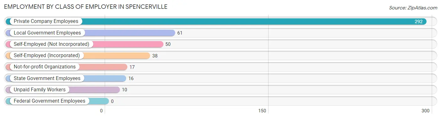 Employment by Class of Employer in Spencerville