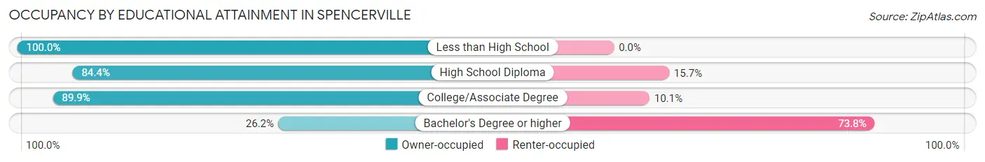 Occupancy by Educational Attainment in Spencerville