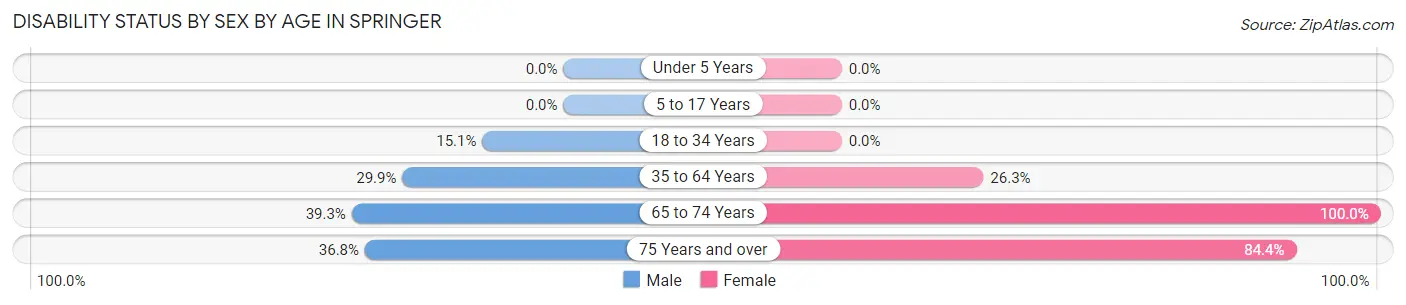 Disability Status by Sex by Age in Springer