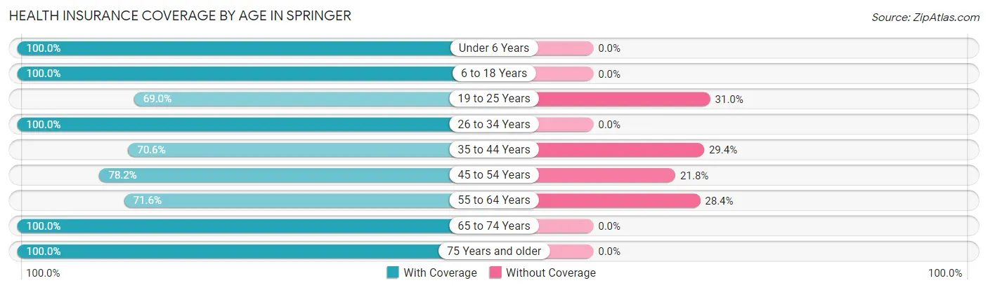 Health Insurance Coverage by Age in Springer