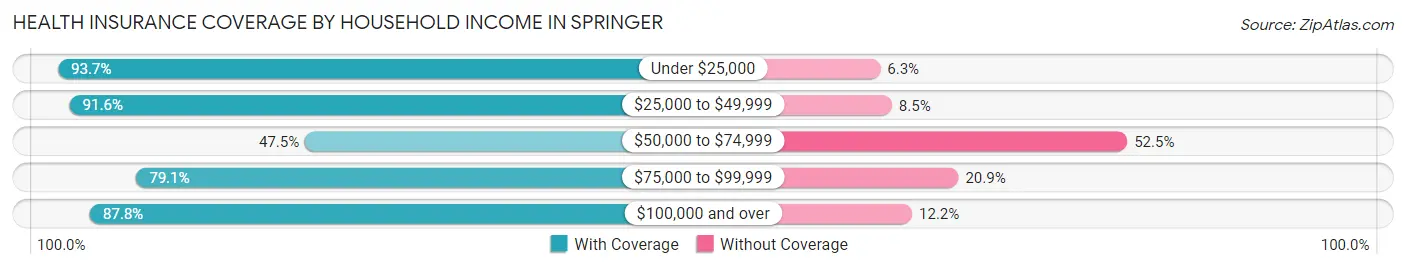 Health Insurance Coverage by Household Income in Springer