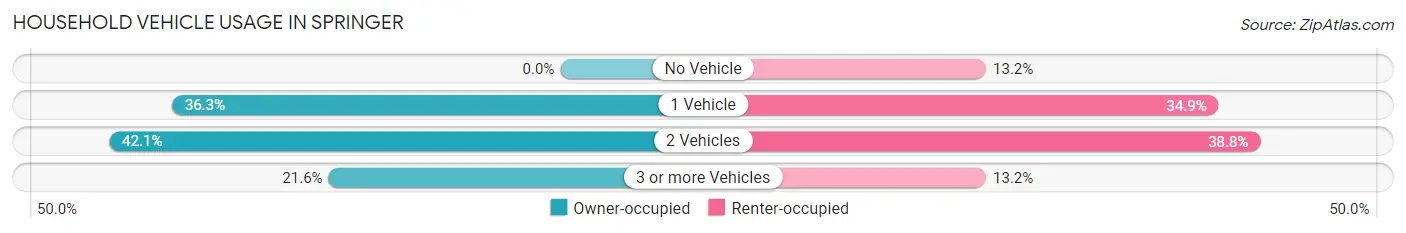 Household Vehicle Usage in Springer