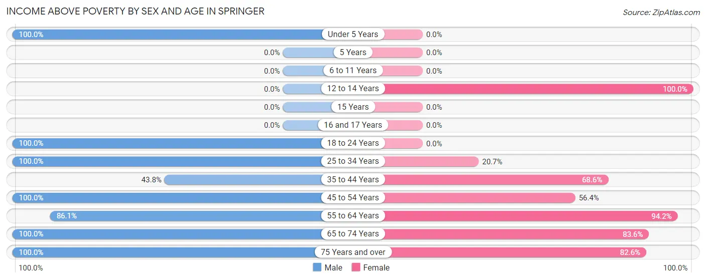 Income Above Poverty by Sex and Age in Springer