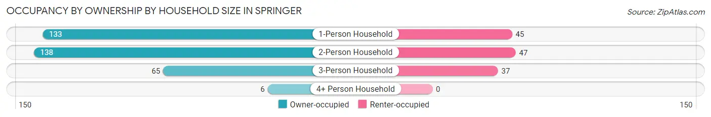 Occupancy by Ownership by Household Size in Springer
