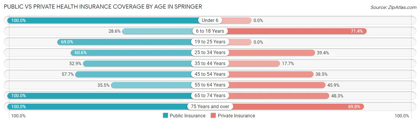 Public vs Private Health Insurance Coverage by Age in Springer