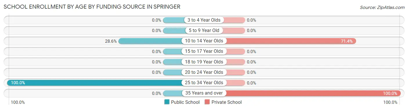 School Enrollment by Age by Funding Source in Springer