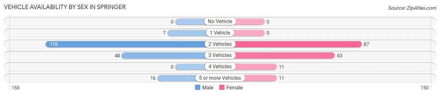 Vehicle Availability by Sex in Springer