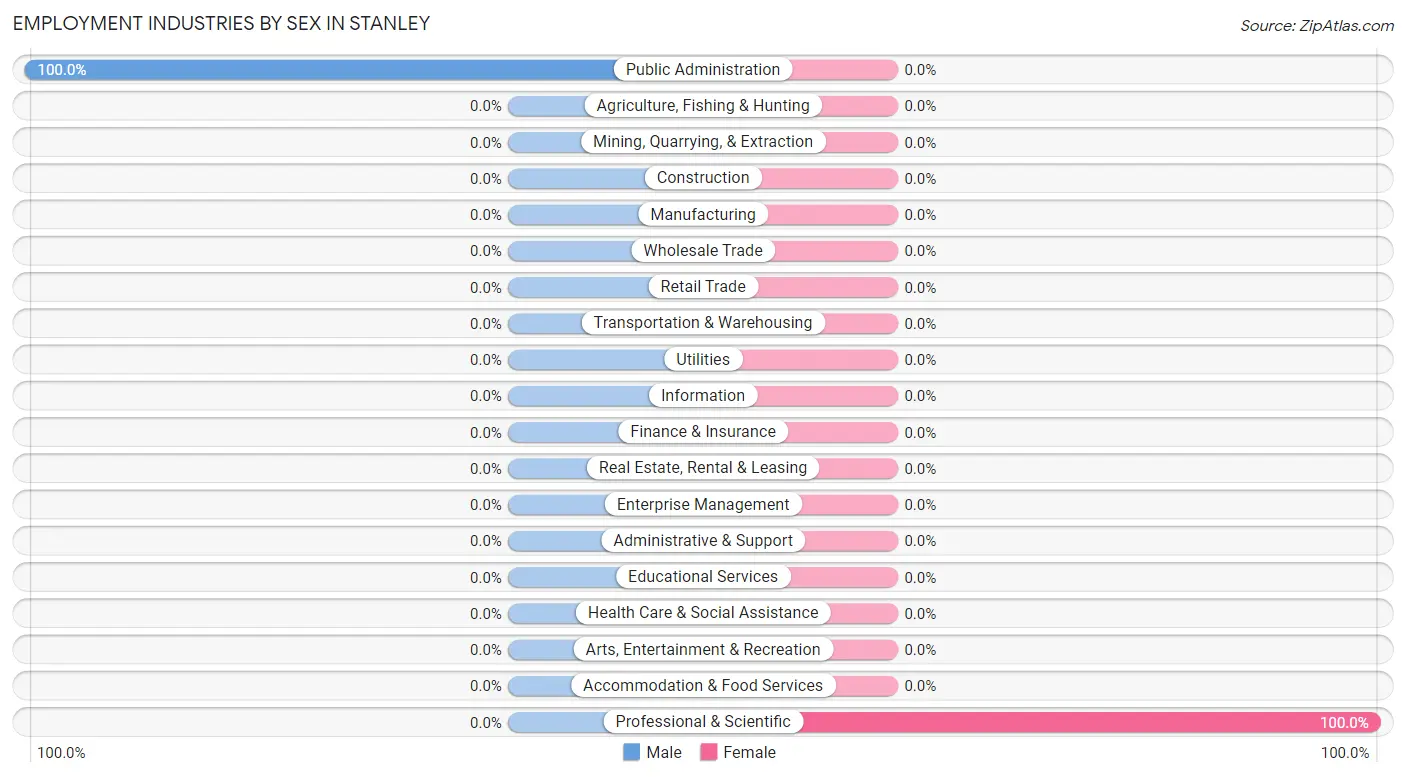 Employment Industries by Sex in Stanley