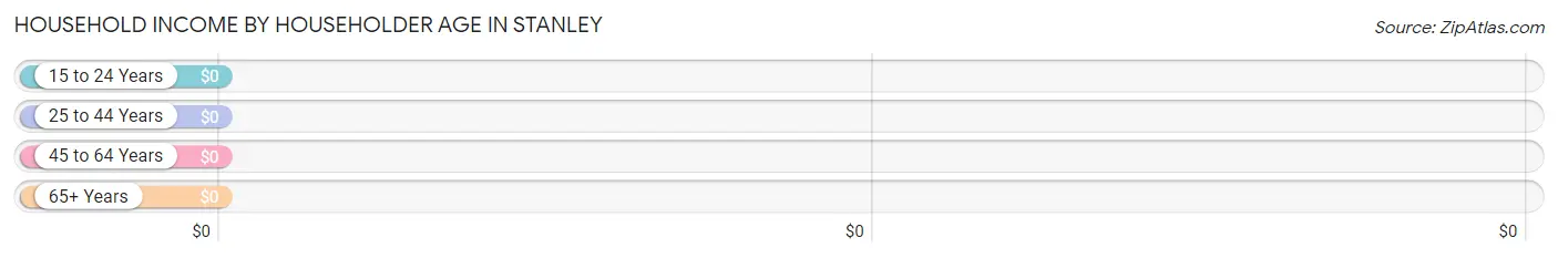 Household Income by Householder Age in Stanley