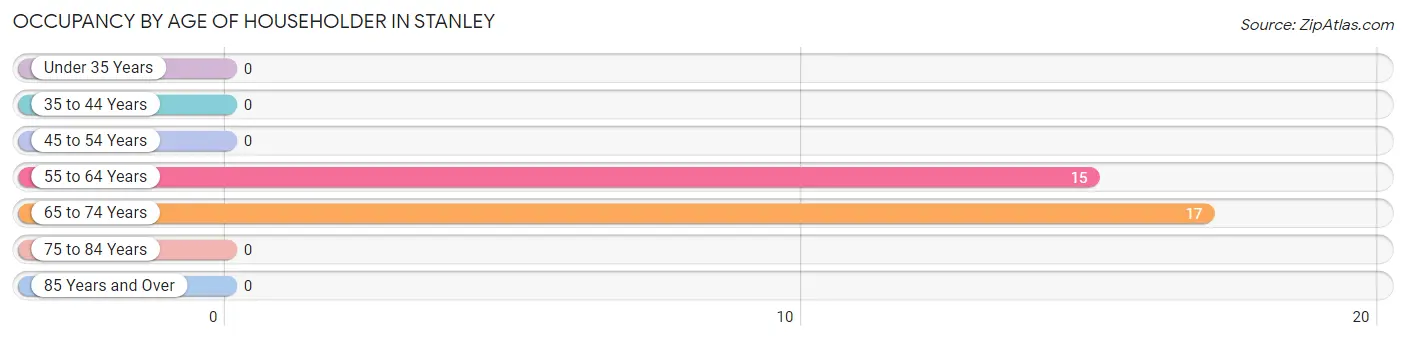 Occupancy by Age of Householder in Stanley