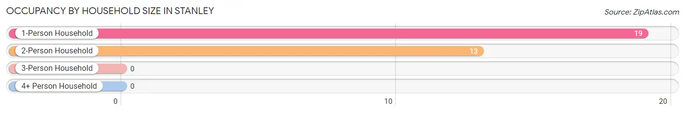 Occupancy by Household Size in Stanley