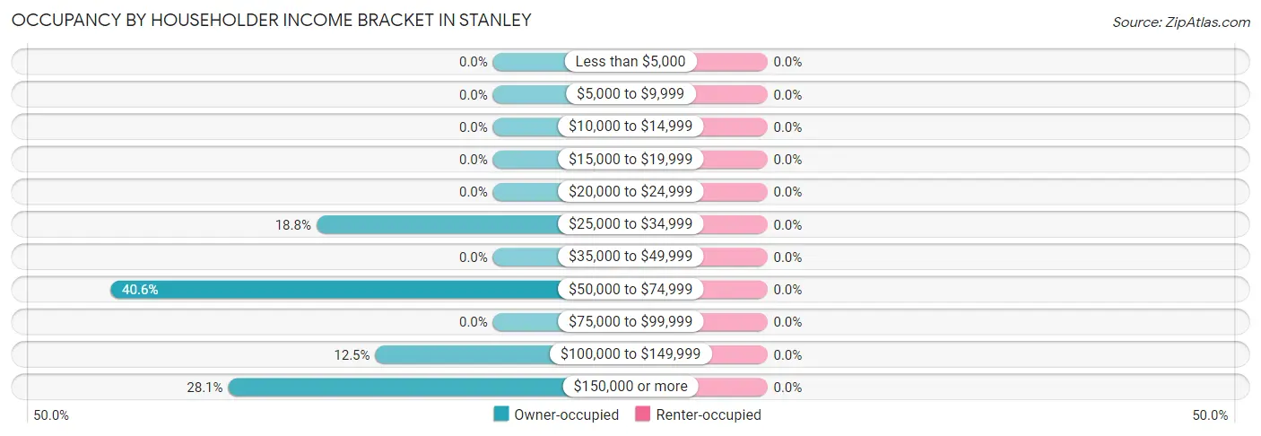 Occupancy by Householder Income Bracket in Stanley