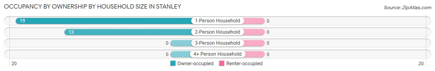 Occupancy by Ownership by Household Size in Stanley