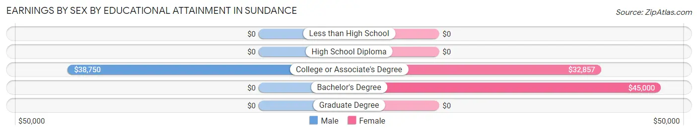 Earnings by Sex by Educational Attainment in Sundance