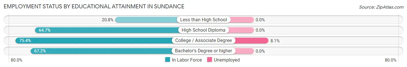 Employment Status by Educational Attainment in Sundance