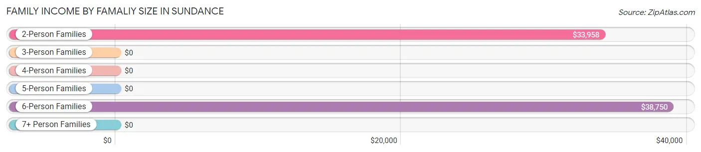 Family Income by Famaliy Size in Sundance