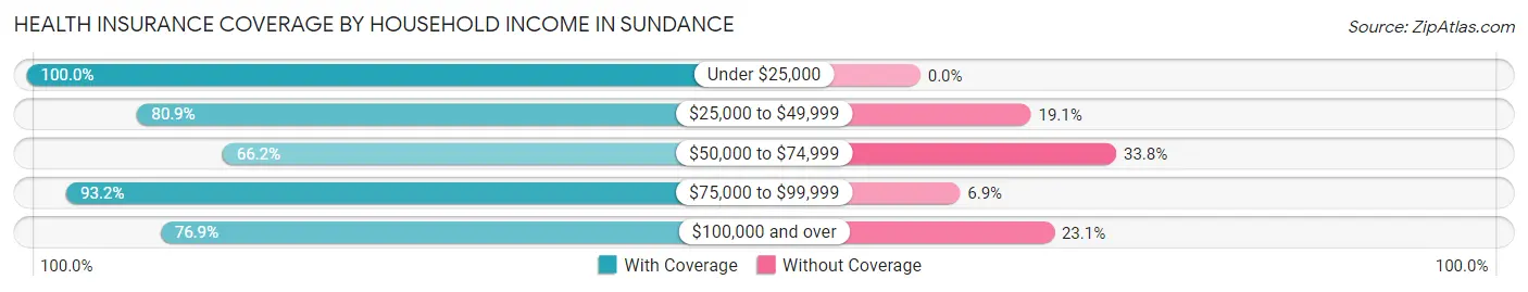 Health Insurance Coverage by Household Income in Sundance