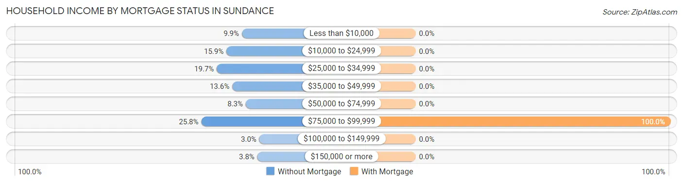 Household Income by Mortgage Status in Sundance
