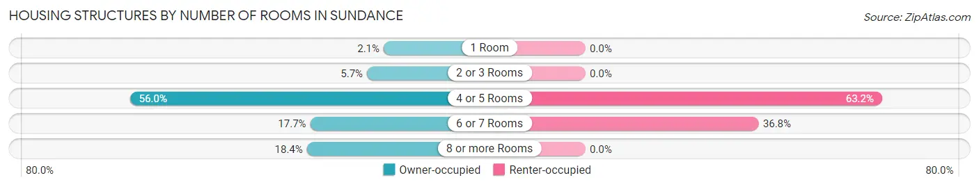 Housing Structures by Number of Rooms in Sundance