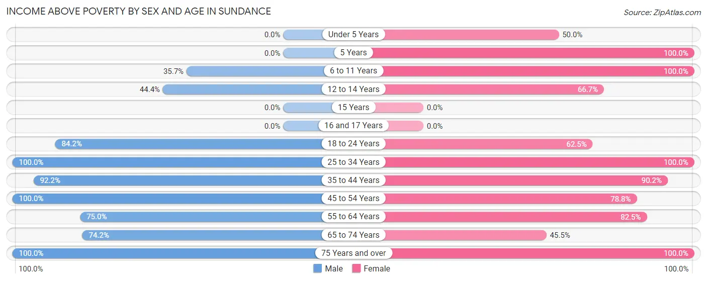 Income Above Poverty by Sex and Age in Sundance