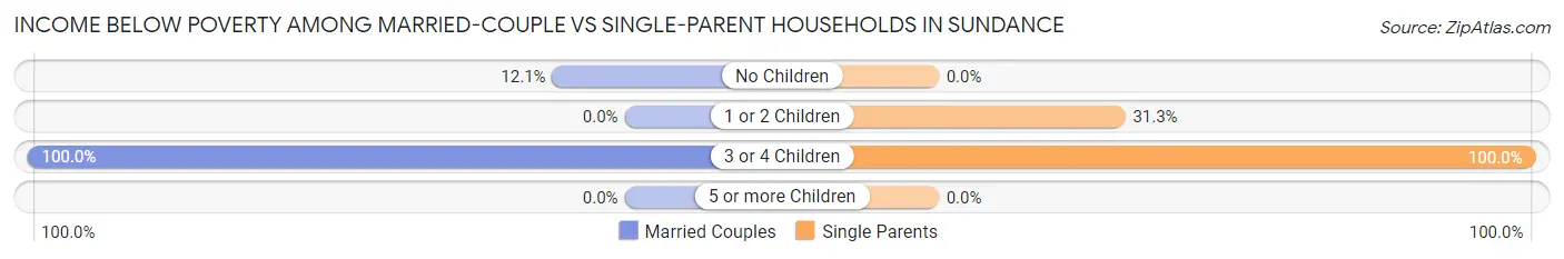 Income Below Poverty Among Married-Couple vs Single-Parent Households in Sundance