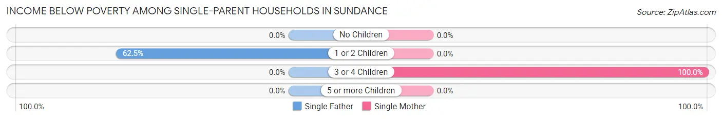 Income Below Poverty Among Single-Parent Households in Sundance