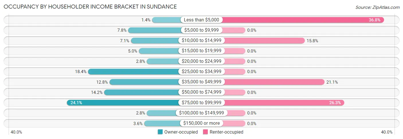 Occupancy by Householder Income Bracket in Sundance