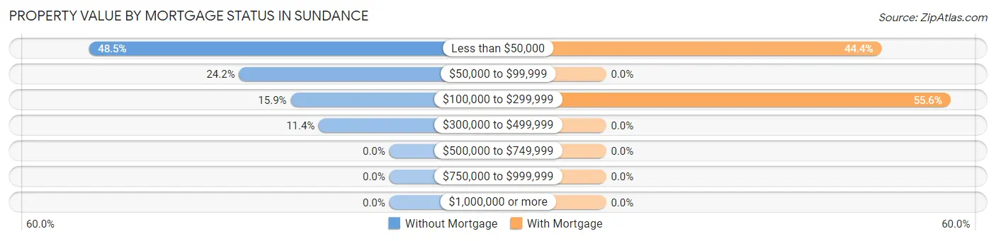 Property Value by Mortgage Status in Sundance