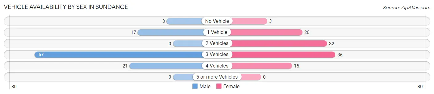 Vehicle Availability by Sex in Sundance