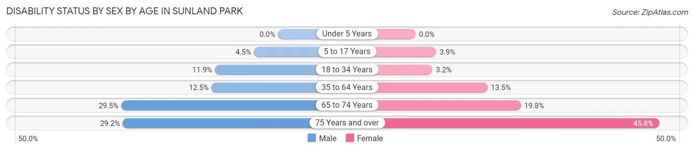 Disability Status by Sex by Age in Sunland Park