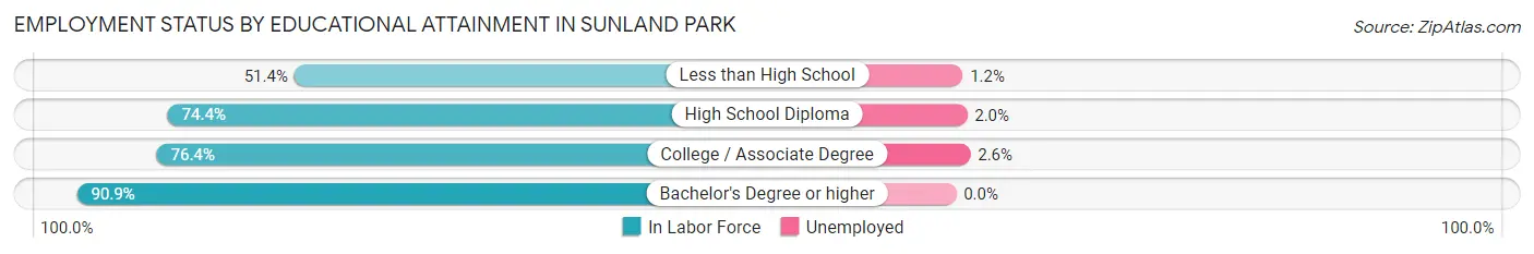Employment Status by Educational Attainment in Sunland Park